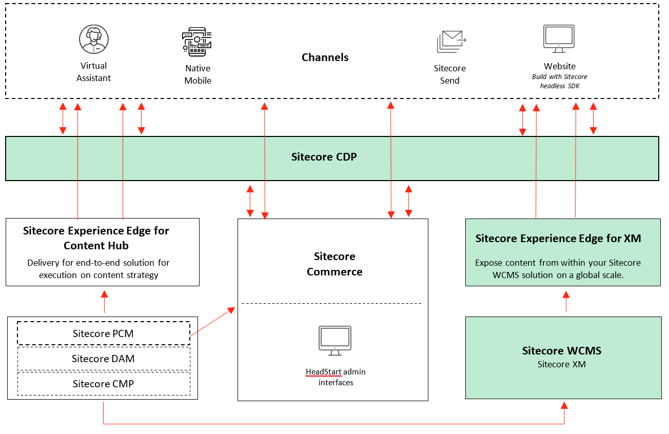 blueprint_xm_cdp_product_map