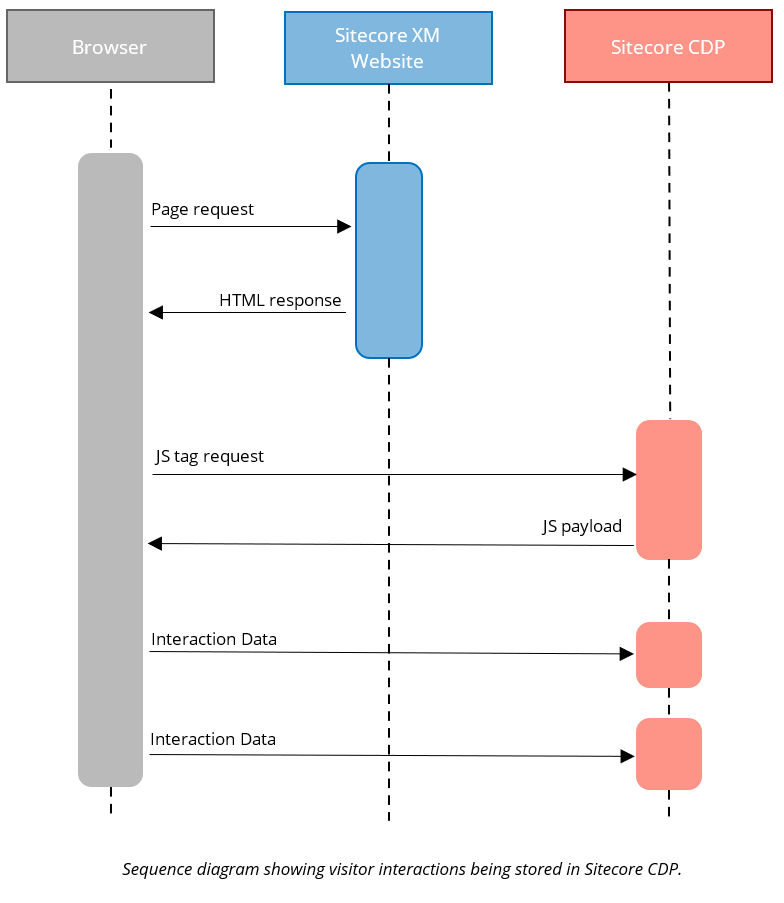 Sequence diagram showing the flow of data between Sitecore XM & Sitecore SmartHub CDP when directly embedding the JS tracker in the page header.