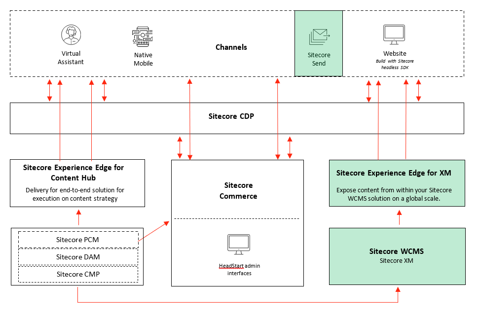 Architecture diagram highlight Sitecore Send & Sitecore Experience Manager
