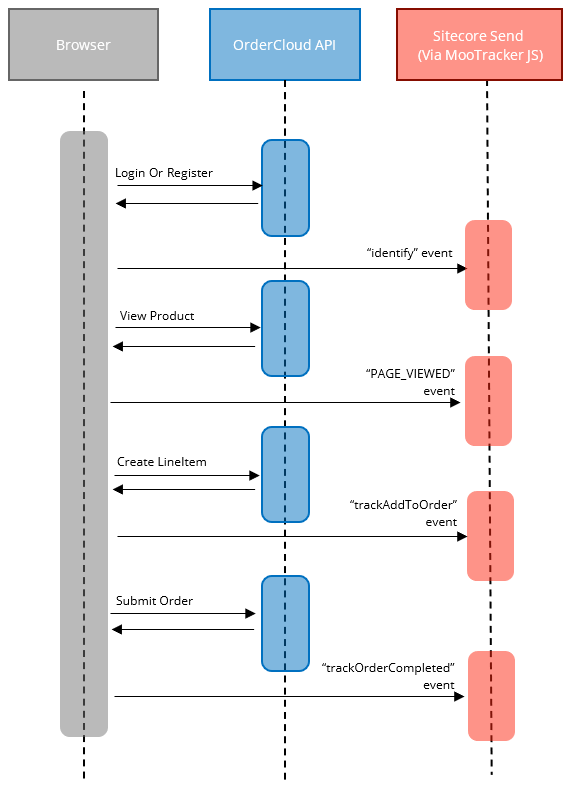 Sequence diagram showing users interactions being tracked with the storefront