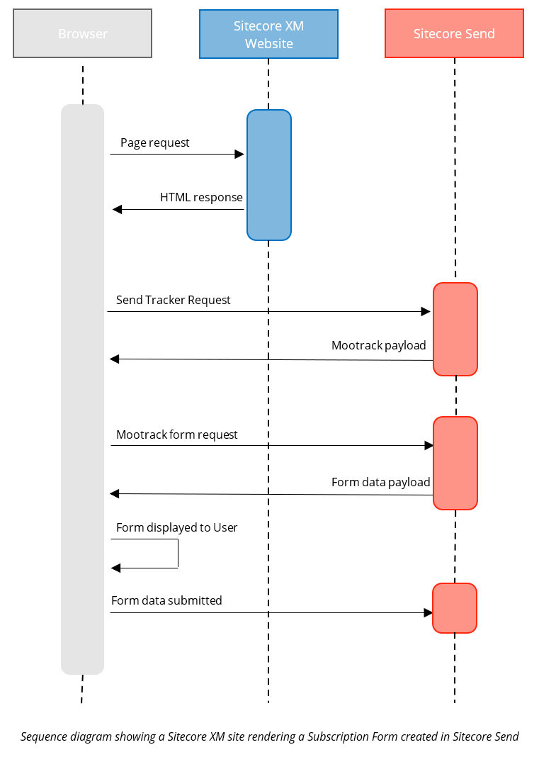 Sequence diagram showing a Sitecore XM site rendering a Subscription Form created in Sitecore Send