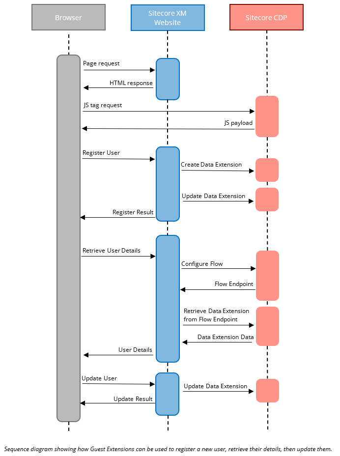 Sequence diagram showing the flow of data between Sitecore XM & Sitecore SmartHub CDP when identifying users from a server-side request.