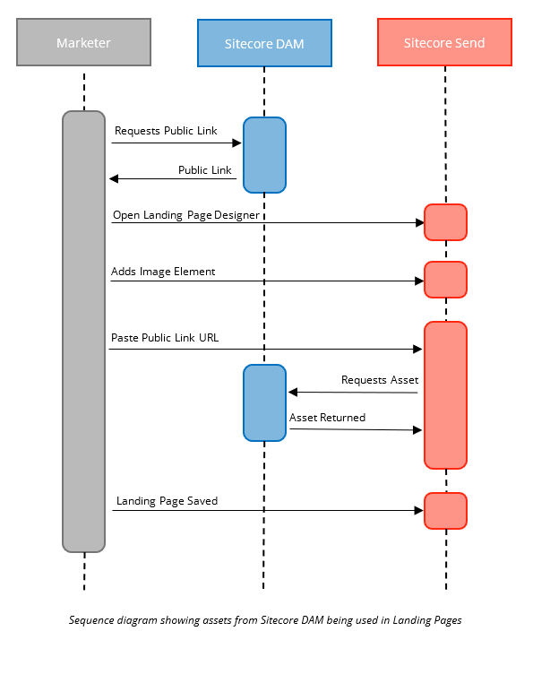 Sequence diagram showing assets from Sitecore DAM being used in Landing Pages