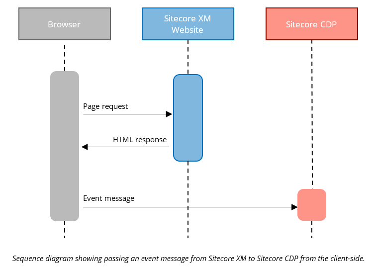 Sequence diagram showing passing an event message from Sitecore XM to Sitecore SmartHub CDP from the client-side.