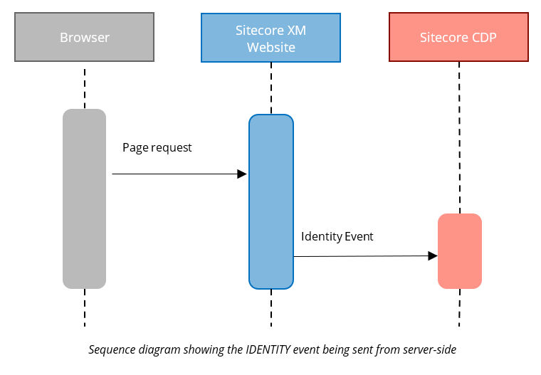 Sequence diagram showing the flow of data between Sitecore XM & Sitecore SmartHub CDP when identifying users from a server-side request.