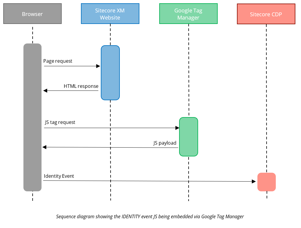 Sequence diagram showing the flow of data between Sitecore XM & Sitecore CDP when identifying users from a tracker directly embedded via Google Tag Manager.