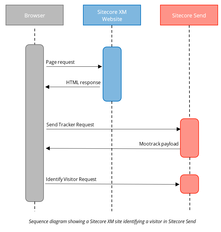 Sequence diagram showing a Sitecore XM site identifying a visitor in Sitecore Send