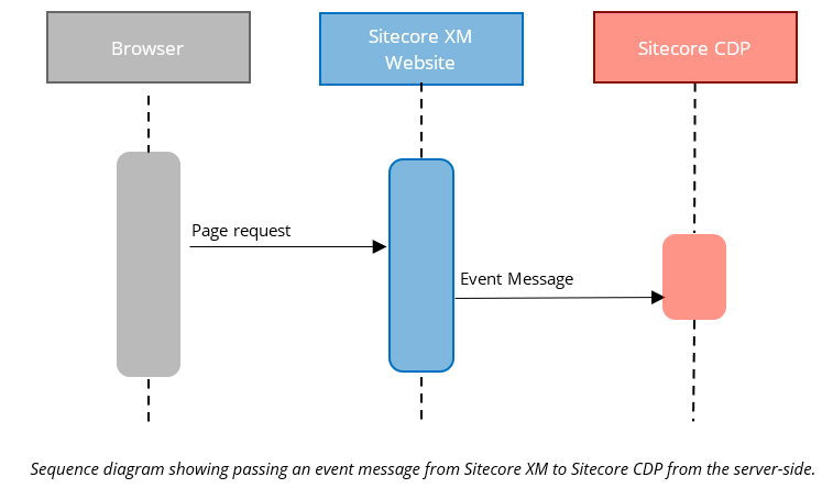 Sequence diagram showing passing an event message from Sitecore XM to Sitecore SmartHub CDP from the server-side.