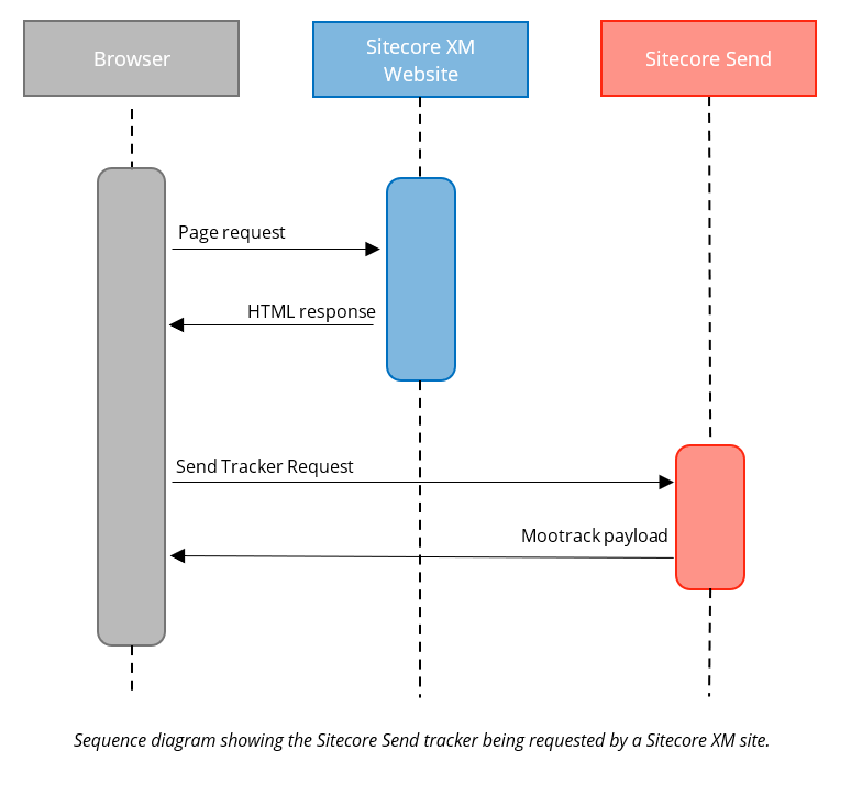 Sequence diagram showing the Sitecore Send tracker being requested by a Sitecore XM site