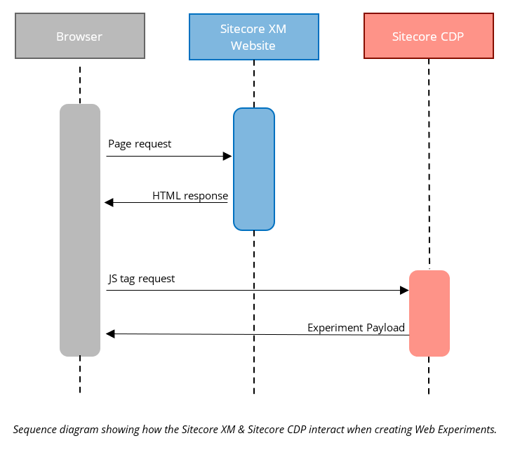 Sequence diagram showing how the Sitecore XM & Sitecore SmartHub CDP interact when creating Web Experiments.