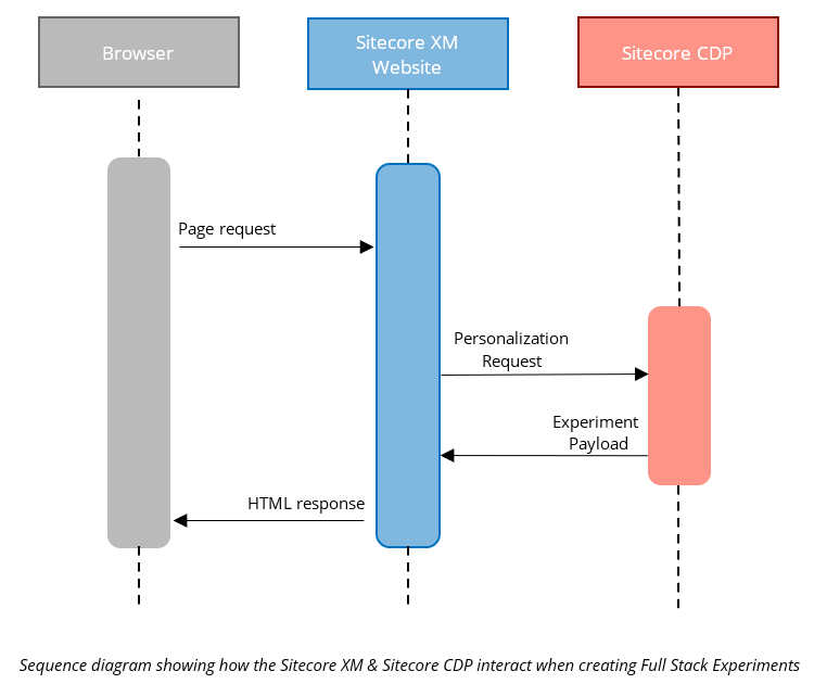 Sequence diagram showing how the Sitecore XM & Sitecore SmartHub CDP interact when creating Full Stack Experiments.