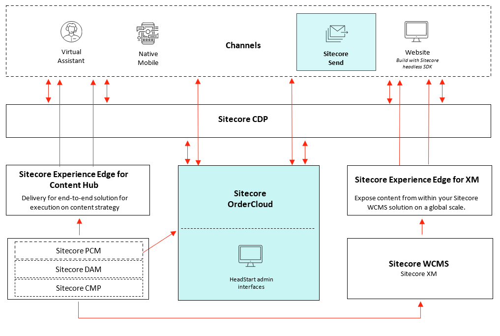 Architecture diagram highlight Sitecore Send & Sitecore OrderCloud